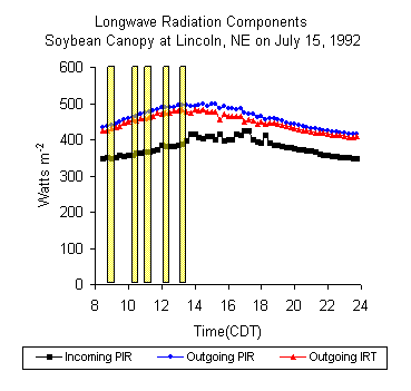 Longwave Radiation Graph