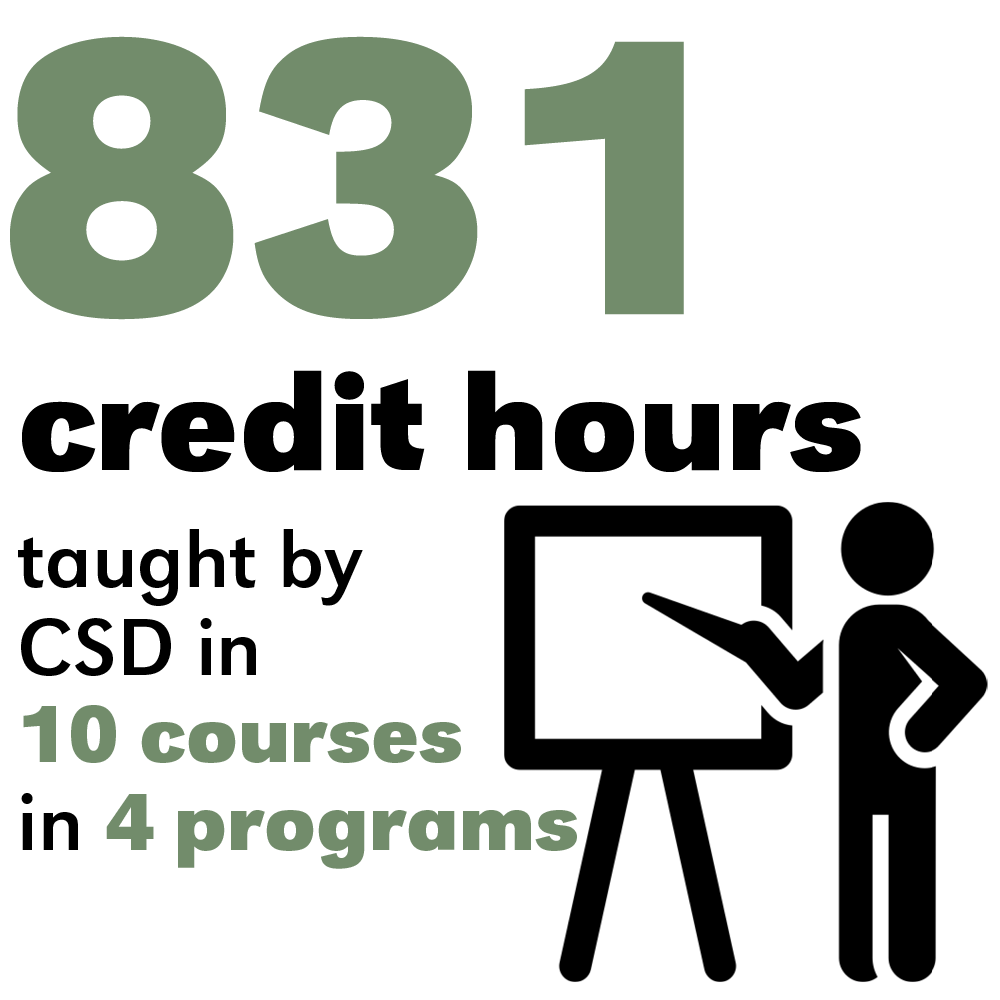 Student Credit Hours