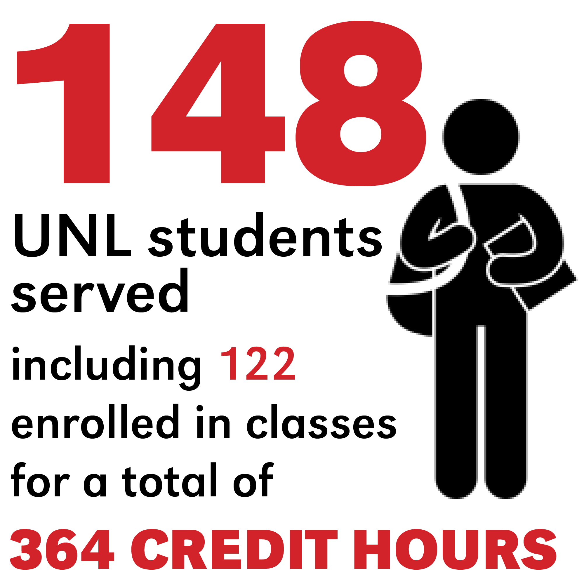 Student Credit Hours