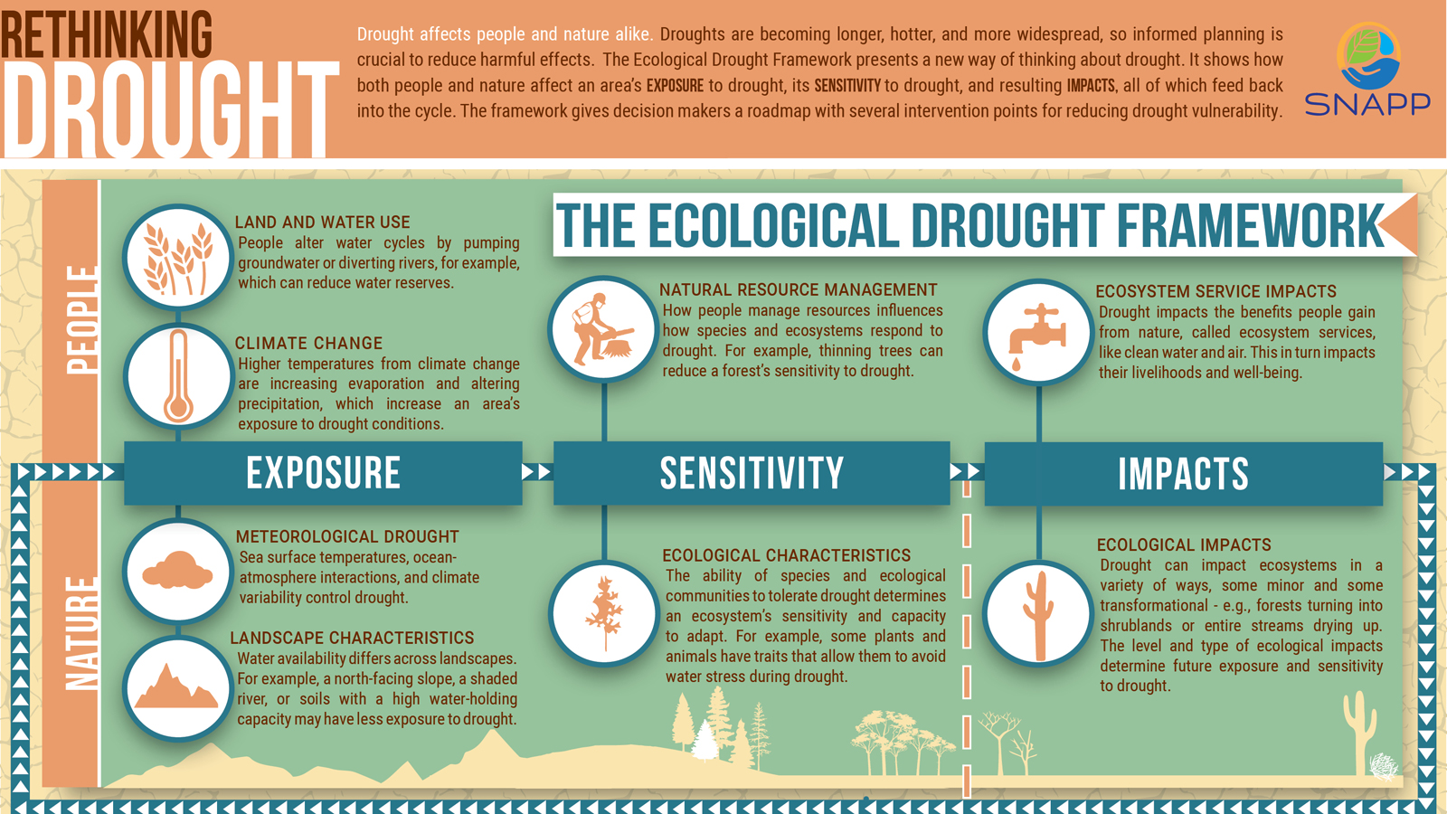 A team of researchers, including two from the University of Nebraska-Lincoln, have developed and proposed a new definition of drought that integrates ecological, climatic, hydrological, socioeconomic and cultural dimensions of drought. This novel approach to thinking about drought may help decision makers better prevent and respond to drought impacts.