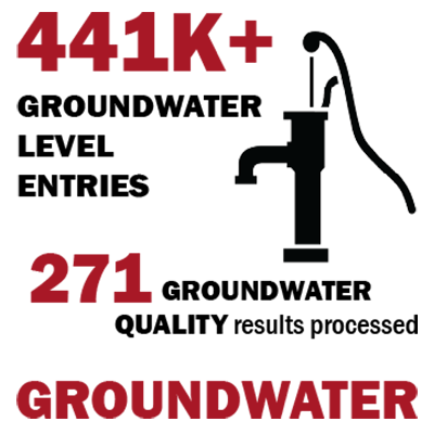 Groundwater