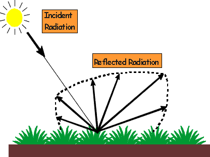 Incident Radiation Defintion