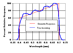Cosine Response curve