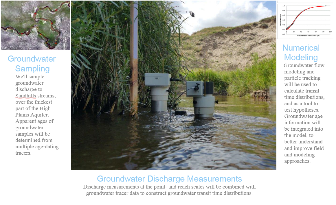 Groundwater Discharge Measurements