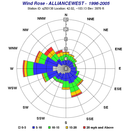 annual wind rose diagram