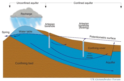 Confined and unconfined aquafers