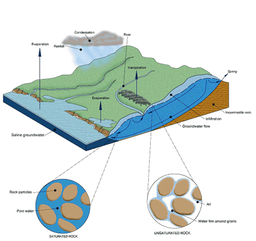 Saturation and Unsaturation Zones