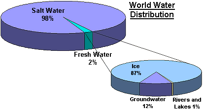 World water distributution