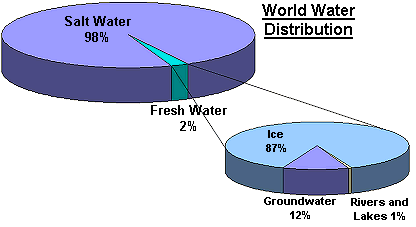 Distribution Chart Of Water On Earth