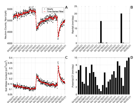 Neutron Counts Graphs