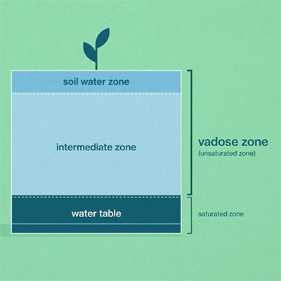 what is vadose zone